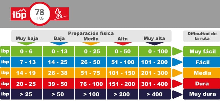 nivel dificultad senderismo
